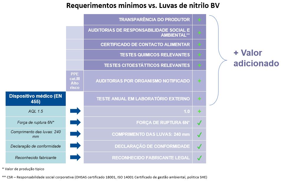 Quadro Luvas de Nitrilo